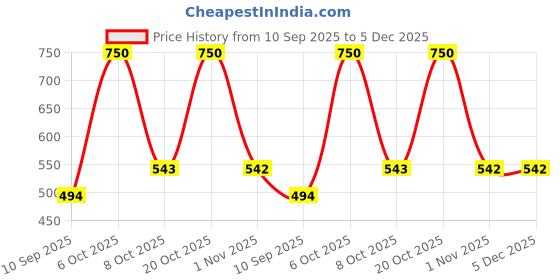 myntra.com BODYFIGURE Cotton Underskirt Saree Shapewear bodyfigure Price History Graph from 10 Sep 2025 to 5 Dec 2025