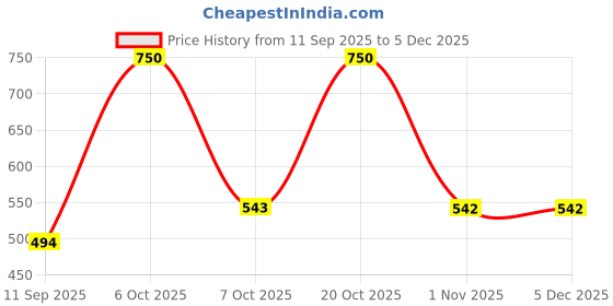 myntra.com BODYFIGURE Flared Saree Petticoat Shapewear bodyfigure Price History Graph from 11 Sep 2025 to 4 Dec 2025