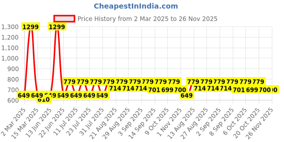 myntra.com BODYFIGURE Floral Bralette Bra Full Coverage Lightly Padded bodyfigure Price History Graph from 2 Mar 2025 to 26 Nov 2025