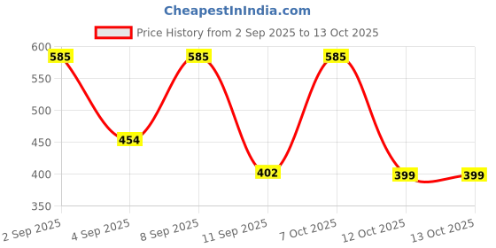 myntra.com BODYFIGURE Floral Half Coverage Non Padded Bra bodyfigure Price History Graph from 2 Sep 2025 to 12 Oct 2025