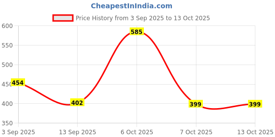myntra.com BODYFIGURE Floral Half Coverage Non Padded Bra bodyfigure Price History Graph from 3 Sep 2025 to 13 Oct 2025