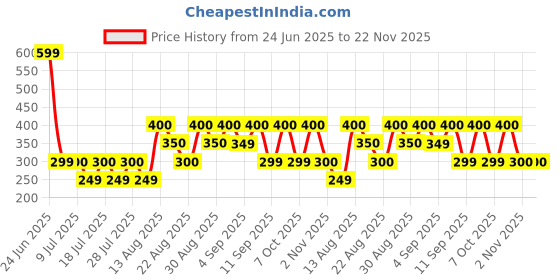 myntra.com BODYFIGURE Full Coverage Cotton Seamless Bra bodyfigure Price History Graph from 24 Jun 2025 to 22 Nov 2025
