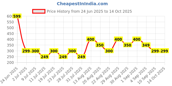 myntra.com BODYFIGURE Full Coverage Non Padded Cotton Bra bodyfigure Price History Graph from 24 Jun 2025 to 13 Oct 2025