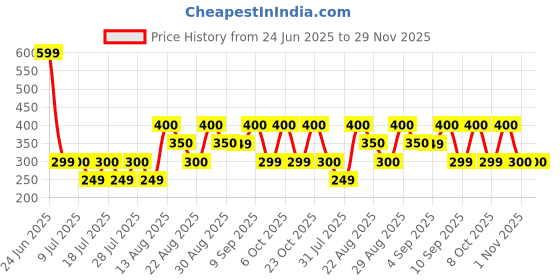 myntra.com BODYFIGURE Full Coverage Non Padded Everyday Bra bodyfigure Price History Graph from 24 Jun 2025 to 29 Nov 2025