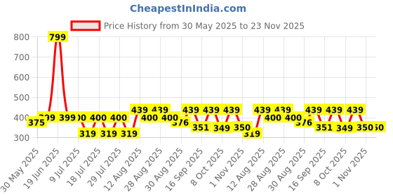 myntra.com BODYFIGURE Full Coverage Non-Padded Non-Wired Cotton High Support Silmi T-shirt Bra bodyfigure Price History Graph from 30 May 2025 to 23 Nov 2025