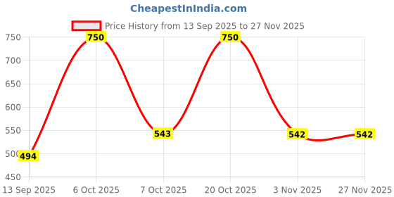 myntra.com BODYFIGURE Mid Rise Flared Saree Shapewear bodyfigure Price History Graph from 13 Sep 2025 to 27 Nov 2025