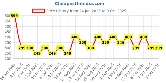 myntra.com BODYFIGURE Non Padded Underwired Full Coverage Seamless Bra bodyfigure Price History Graph from 24 Jun 2025 to 9 Oct 2025