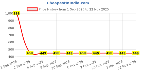 myntra.com BODYFIGURE Plus Size Full Coverage Anti Bacterial Cotton T-shirt Bra bodyfigure Price History Graph from 1 Sep 2025 to 22 Nov 2025