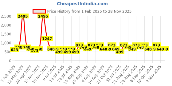 myntra.com BODYFIGURE Printed Textured Around Midi Skirt bodyfigure Price History Graph from 1 Feb 2025 to 28 Nov 2025
