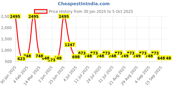 myntra.com BODYFIGURE Printed Textured Wrap Around Midi Skirt bodyfigure Price History Graph from 30 Jan 2025 to 4 Oct 2025