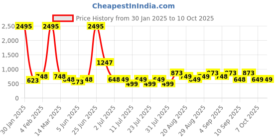 myntra.com BODYFIGURE Printed Textured Wrap Around Midi Skirt bodyfigure Price History Graph from 30 Jan 2025 to 10 Oct 2025