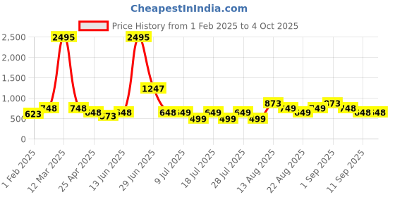 myntra.com BODYFIGURE Printed Textured Wrap Around Midi Skirt bodyfigure Price History Graph from 1 Feb 2025 to 4 Oct 2025