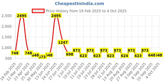 myntra.com BODYFIGURE Printed Textured Wrap Around Midi Skirt bodyfigure Price History Graph from 19 Feb 2025 to 4 Oct 2025