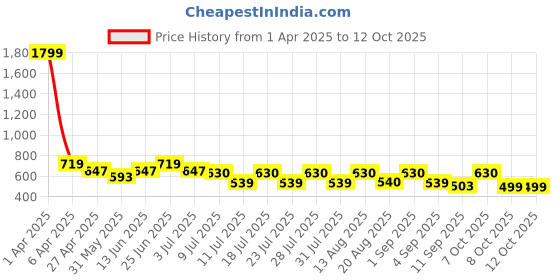myntra.com BODYFIGURE Printed Wrap Around Midi Skirt bodyfigure Price History Graph from 1 Apr 2025 to 11 Oct 2025