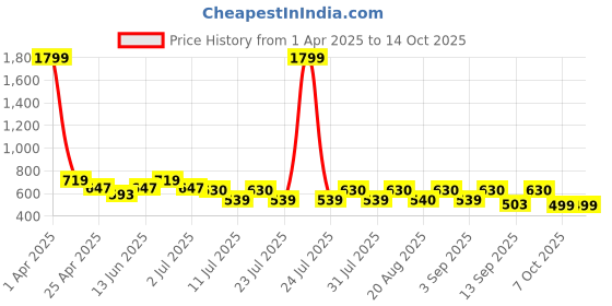 myntra.com BODYFIGURE Printed Wrap Around Midi Skirt bodyfigure Price History Graph from 1 Apr 2025 to 13 Oct 2025