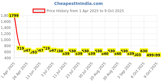 myntra.com BODYFIGURE Printed Wrap Around Midi Skirt bodyfigure Price History Graph from 1 Apr 2025 to 9 Oct 2025