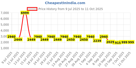 myntra.com BODYFIGURE Printed Wrap Maxi Skirt bodyfigure Price History Graph from 9 Jul 2025 to 10 Oct 2025