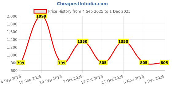 myntra.com BODYFIGURE Shoulder Strap Seamless Tummy Control Snatched Waist Shapewear bodyfigure Price History Graph from 4 Sep 2025 to 1 Dec 2025