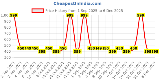 myntra.com BODYFIGURE Women Full Coverage Non Padded Everyday Bra bodyfigure Price History Graph from 1 Sep 2025 to 6 Dec 2025