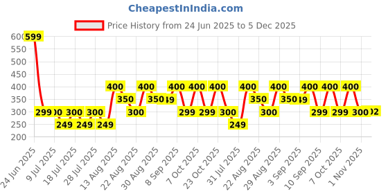 myntra.com BODYFIGURE Women Full Coverage Non-Padded Non-Wired Cotton Bra bodyfigure Price History Graph from 24 Jun 2025 to 5 Dec 2025
