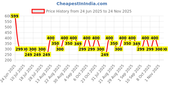 myntra.com BODYFIGURE Women Solid Non-Padded Non-Wired Dumi Full Coverage Bra bodyfigure Price History Graph from 24 Jun 2025 to 24 Nov 2025