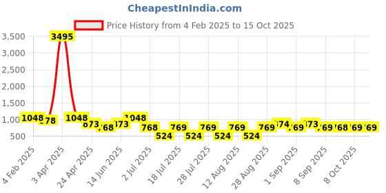 myntra.com BODYFIGURE Wrap Around Maxi Skirt bodyfigure Price History Graph from 4 Feb 2025 to 14 Oct 2025