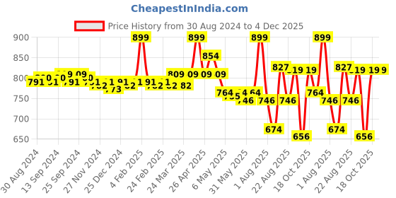 myntra.com BodyHerbals 7 Pcs Jasmine Soap Spa Gift Set bodyherbals Price History Graph from 30 Aug 2024 to 4 Dec 2025