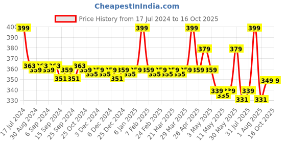 myntra.com BodyHerbals Anti Bacterial Foot Scrub With Tea Tree + VitB3 & Spoon - 125 g bodyherbals Price History Graph from 17 Jul 2024 to 15 Oct 2025