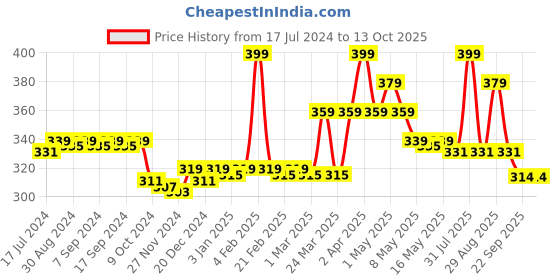 myntra.com BodyHerbals Anti-Static Wide Tooth Dressing Comb bodyherbals Price History Graph from 17 Jul 2024 to 12 Oct 2025