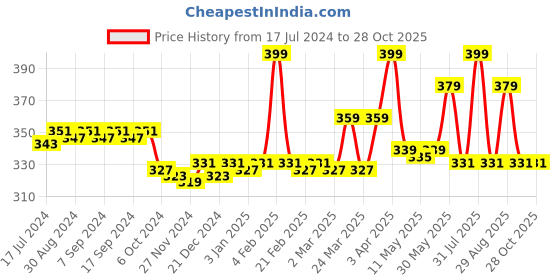 myntra.com BodyHerbals Brown Dressing Classic Comb, Anti Static bodyherbals Price History Graph from 17 Jul 2024 to 28 Oct 2025