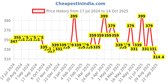 myntra.com BodyHerbals Brown Dressing Comb, Tail Comb Handle bodyherbals Price History Graph from 17 Jul 2024 to 14 Oct 2025