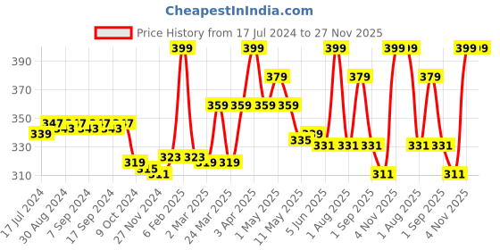 myntra.com BodyHerbals Cold Pressed Jasmine + Vanilla Relaxing Body Massage Oil with Massager-100 ml bodyherbals Price History Graph from 17 Jul 2024 to 27 Nov 2025
