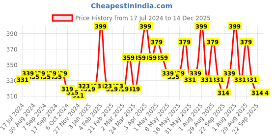 myntra.com BodyHerbals Dressing Men Comb For Beard Head Hair & Mustache bodyherbals Price History Graph from 17 Jul 2024 to 14 Dec 2025