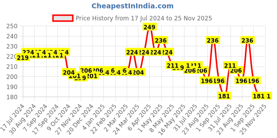 myntra.com BodyHerbals Exfoliating Lemongrass Bathing Soap Bar with Natural Chunks & Free Bath Puff bodyherbals Price History Graph from 17 Jul 2024 to 25 Nov 2025