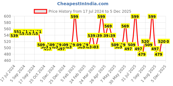 myntra.com BodyHerbals Glow Body Scrub Polisher with Lavender+Vanilla & Spoon - 200 g bodyherbals Price History Graph from 17 Jul 2024 to 5 Dec 2025