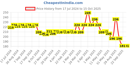 myntra.com BodyHerbals Glow Sandal Turmeric Bathing Soap Bar with Natural Chunks & Free Bath Puff bodyherbals Price History Graph from 17 Jul 2024 to 14 Oct 2025