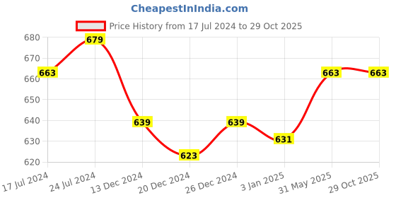 myntra.com BodyHerbals Hand Made Soap Collections - Bath & Body Gift Set bodyherbals Price History Graph from 17 Jul 2024 to 29 Oct 2025