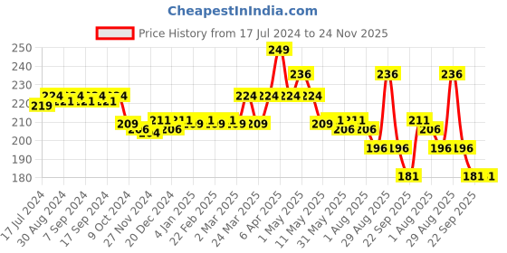myntra.com BodyHerbals Hydrating Honey Almond Bathing Soap Bar with Natural Chunks & Free Bath Puff bodyherbals Price History Graph from 17 Jul 2024 to 23 Nov 2025