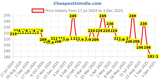 myntra.com BodyHerbals Lush Strawberry Bathing Soap Bar with Free Bath Puff 100g bodyherbals Price History Graph from 17 Jul 2024 to 2 Dec 2025