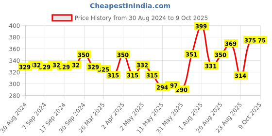 myntra.com BodyHerbals Luxurious Set of 3 Reusable Shower Caps bodyherbals Price History Graph from 30 Aug 2024 to 9 Oct 2025