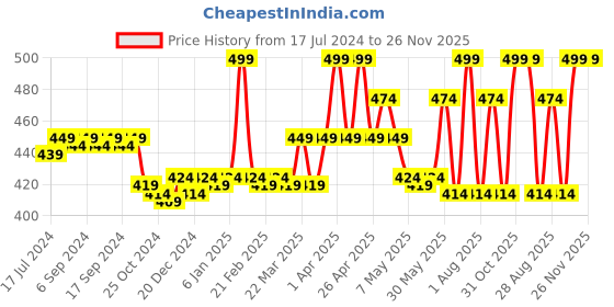 myntra.com BodyHerbals Nimbadi Choornam Purifying Face Scrub For Skin Brightening 40g bodyherbals Price History Graph from 17 Jul 2024 to 26 Nov 2025