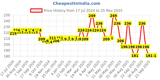 myntra.com BodyHerbals Radiance Orange Neroli Soap Bar with Natural Chunks 100 g & Free Bath Puff bodyherbals Price History Graph from 17 Jul 2024 to 24 Nov 2025