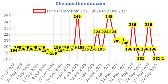 myntra.com BodyHerbals Sensual Jasmine Bathing Soap Bar with Free Bath Puff - 100 g bodyherbals Price History Graph from 17 Jul 2024 to 2 Dec 2025