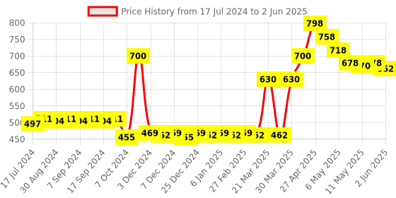 myntra.com BodyHerbals Set Of 2 Anti Static Handmade Neem Wood Double Tooth & Wide Tooth Comb bodyherbals Price History Graph from 17 Jul 2024 to 2 Jun 2025