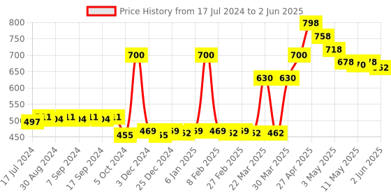 myntra.com BodyHerbals Set Of 2 Anti Static Handmade Neem Wood Double Tooth Comb & Tail Comb bodyherbals Price History Graph from 17 Jul 2024 to 2 Jun 2025