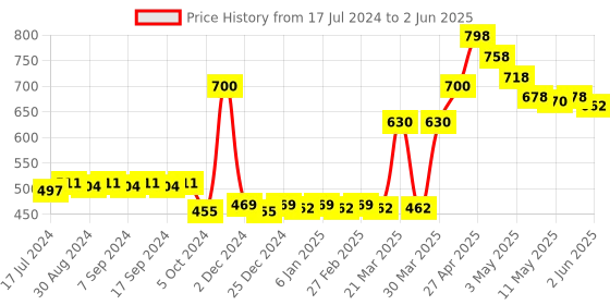 myntra.com BodyHerbals Set Of 2 Anti Static Handmade Neem Wood Handle Rake & Double Tooth Comb bodyherbals Price History Graph from 17 Jul 2024 to 2 Jun 2025