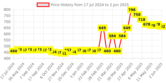 myntra.com BodyHerbals Set Of 2 Anti Static Handmade Neem Wood Wide Tooth Comb & Tail Comb bodyherbals Price History Graph from 17 Jul 2024 to 2 Jun 2025