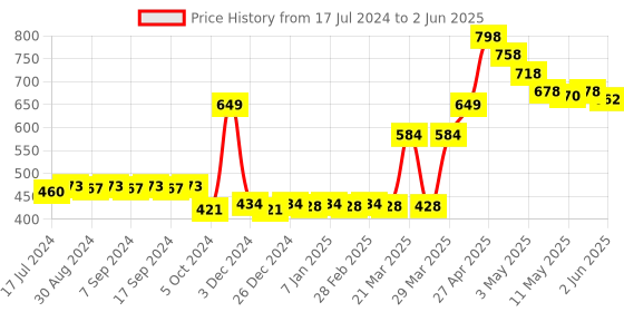 myntra.com BodyHerbals Set Of 2 Anti Static Handmade Neem Wood Wide Tooth Travel Comb - Rake Comb bodyherbals Price History Graph from 17 Jul 2024 to 2 Jun 2025