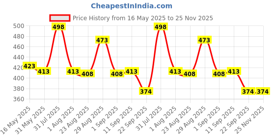 myntra.com BodyHerbals Set of 2 Exfoliating Lemongrass Handmade Soap with Loofah - 100 g Each bodyherbals Price History Graph from 16 May 2025 to 25 Nov 2025