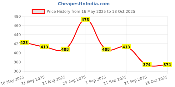 myntra.com BodyHerbals Set of 2 Pure Neem Aloevera Bathing Bar with Natural Chunks & Free Bath Puff bodyherbals Price History Graph from 16 May 2025 to 17 Oct 2025